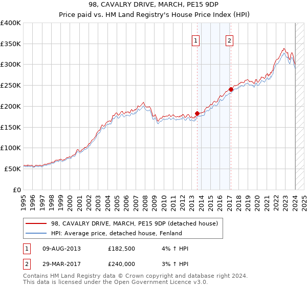 98, CAVALRY DRIVE, MARCH, PE15 9DP: Price paid vs HM Land Registry's House Price Index