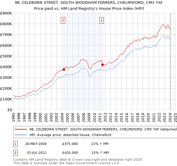 98, CELEBORN STREET, SOUTH WOODHAM FERRERS, CHELMSFORD, CM3 7AF: Price paid vs HM Land Registry's House Price Index