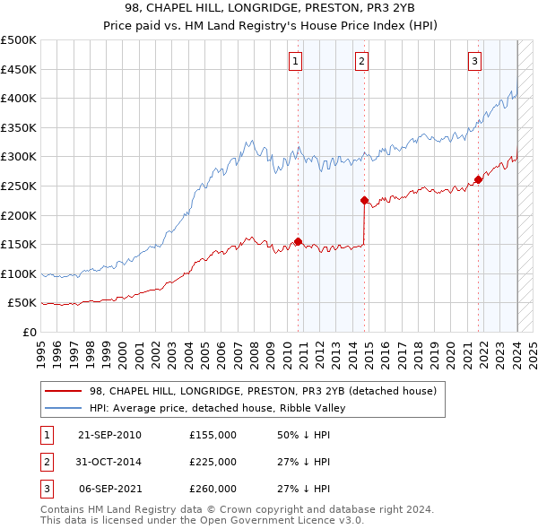 98, CHAPEL HILL, LONGRIDGE, PRESTON, PR3 2YB: Price paid vs HM Land Registry's House Price Index