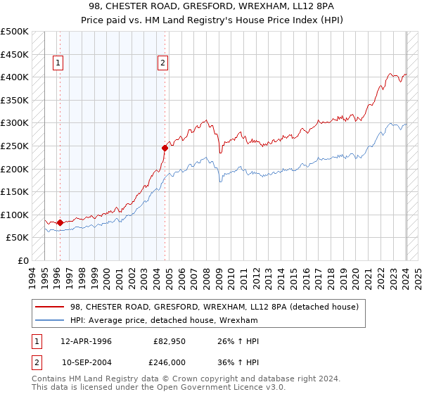 98, CHESTER ROAD, GRESFORD, WREXHAM, LL12 8PA: Price paid vs HM Land Registry's House Price Index