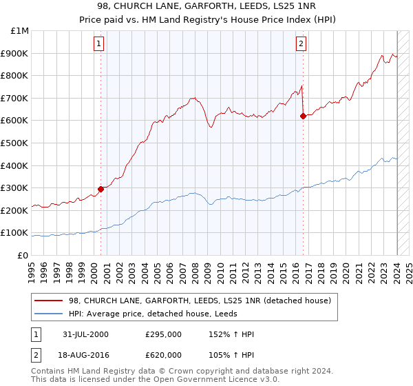 98, CHURCH LANE, GARFORTH, LEEDS, LS25 1NR: Price paid vs HM Land Registry's House Price Index