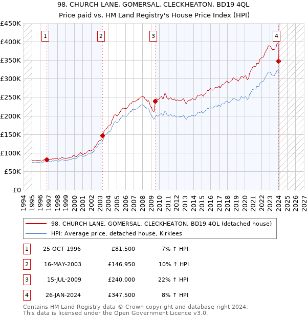 98, CHURCH LANE, GOMERSAL, CLECKHEATON, BD19 4QL: Price paid vs HM Land Registry's House Price Index