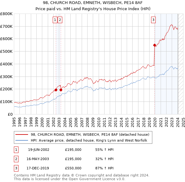 98, CHURCH ROAD, EMNETH, WISBECH, PE14 8AF: Price paid vs HM Land Registry's House Price Index