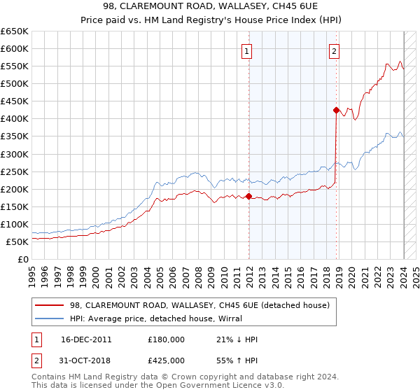 98, CLAREMOUNT ROAD, WALLASEY, CH45 6UE: Price paid vs HM Land Registry's House Price Index