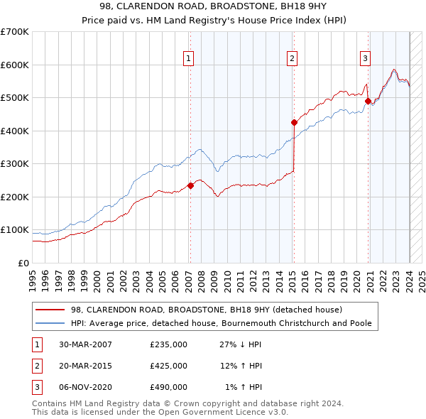 98, CLARENDON ROAD, BROADSTONE, BH18 9HY: Price paid vs HM Land Registry's House Price Index