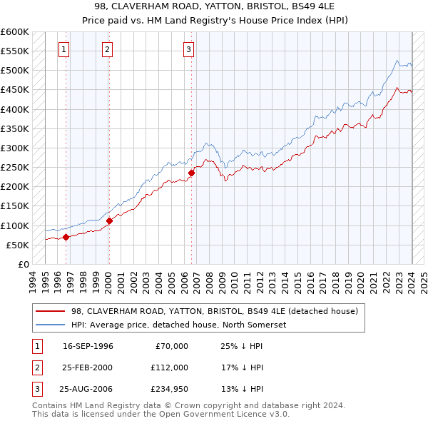 98, CLAVERHAM ROAD, YATTON, BRISTOL, BS49 4LE: Price paid vs HM Land Registry's House Price Index