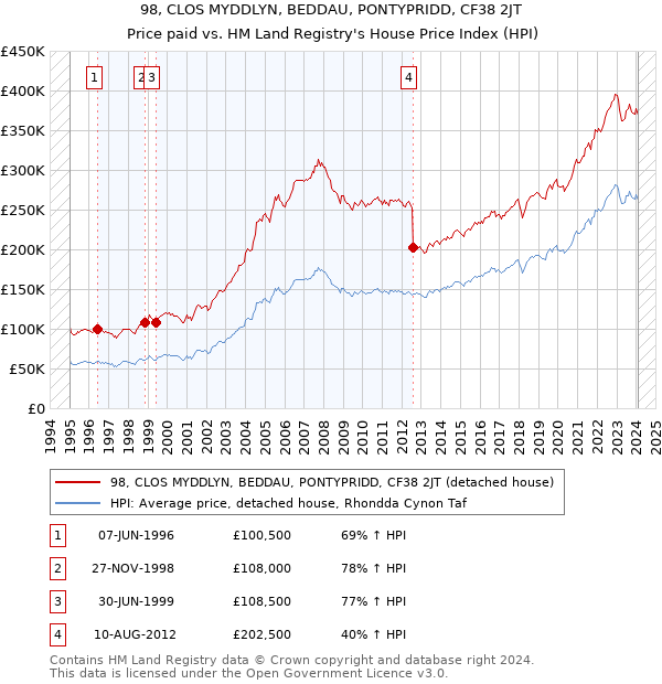 98, CLOS MYDDLYN, BEDDAU, PONTYPRIDD, CF38 2JT: Price paid vs HM Land Registry's House Price Index