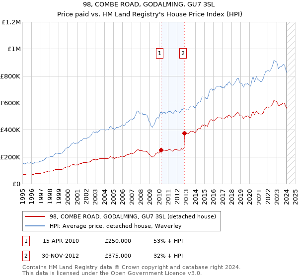 98, COMBE ROAD, GODALMING, GU7 3SL: Price paid vs HM Land Registry's House Price Index
