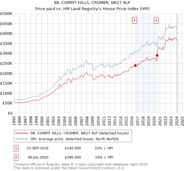 98, COMPIT HILLS, CROMER, NR27 9LP: Price paid vs HM Land Registry's House Price Index