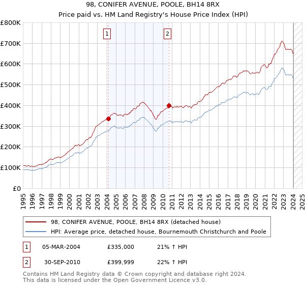 98, CONIFER AVENUE, POOLE, BH14 8RX: Price paid vs HM Land Registry's House Price Index