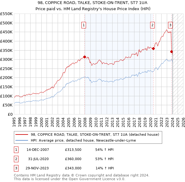 98, COPPICE ROAD, TALKE, STOKE-ON-TRENT, ST7 1UA: Price paid vs HM Land Registry's House Price Index
