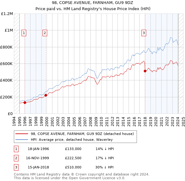 98, COPSE AVENUE, FARNHAM, GU9 9DZ: Price paid vs HM Land Registry's House Price Index