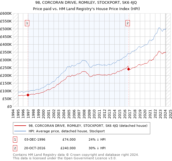 98, CORCORAN DRIVE, ROMILEY, STOCKPORT, SK6 4JQ: Price paid vs HM Land Registry's House Price Index
