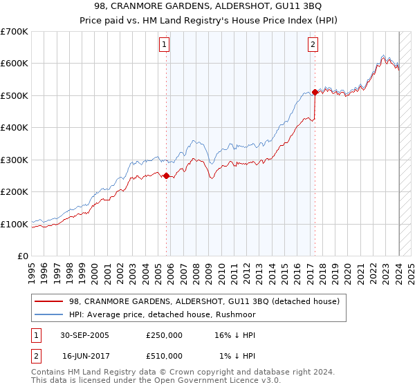 98, CRANMORE GARDENS, ALDERSHOT, GU11 3BQ: Price paid vs HM Land Registry's House Price Index