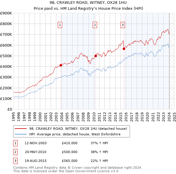 98, CRAWLEY ROAD, WITNEY, OX28 1HU: Price paid vs HM Land Registry's House Price Index