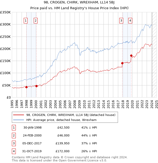 98, CROGEN, CHIRK, WREXHAM, LL14 5BJ: Price paid vs HM Land Registry's House Price Index