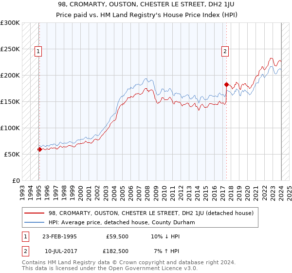 98, CROMARTY, OUSTON, CHESTER LE STREET, DH2 1JU: Price paid vs HM Land Registry's House Price Index