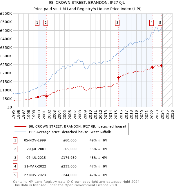 98, CROWN STREET, BRANDON, IP27 0JU: Price paid vs HM Land Registry's House Price Index