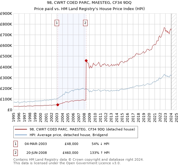 98, CWRT COED PARC, MAESTEG, CF34 9DQ: Price paid vs HM Land Registry's House Price Index