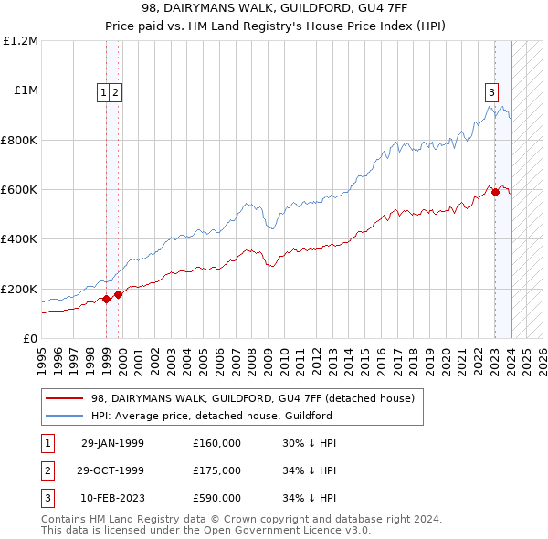 98, DAIRYMANS WALK, GUILDFORD, GU4 7FF: Price paid vs HM Land Registry's House Price Index