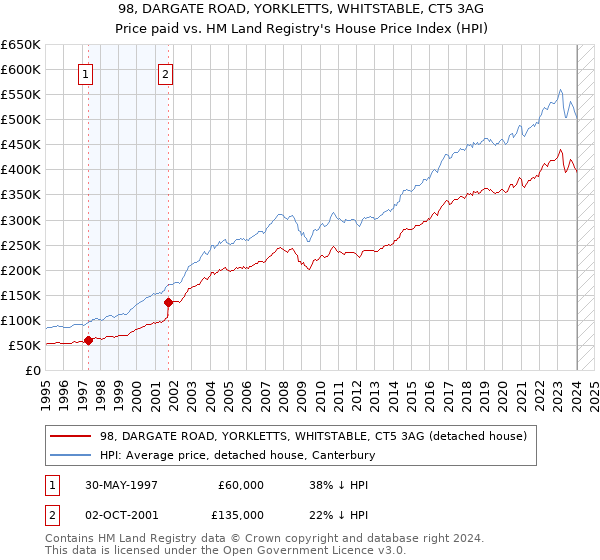 98, DARGATE ROAD, YORKLETTS, WHITSTABLE, CT5 3AG: Price paid vs HM Land Registry's House Price Index