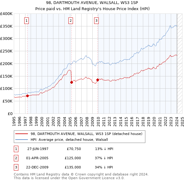 98, DARTMOUTH AVENUE, WALSALL, WS3 1SP: Price paid vs HM Land Registry's House Price Index