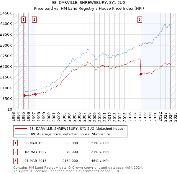 98, DARVILLE, SHREWSBURY, SY1 2UG: Price paid vs HM Land Registry's House Price Index