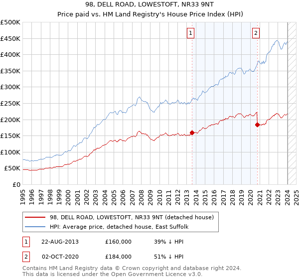 98, DELL ROAD, LOWESTOFT, NR33 9NT: Price paid vs HM Land Registry's House Price Index