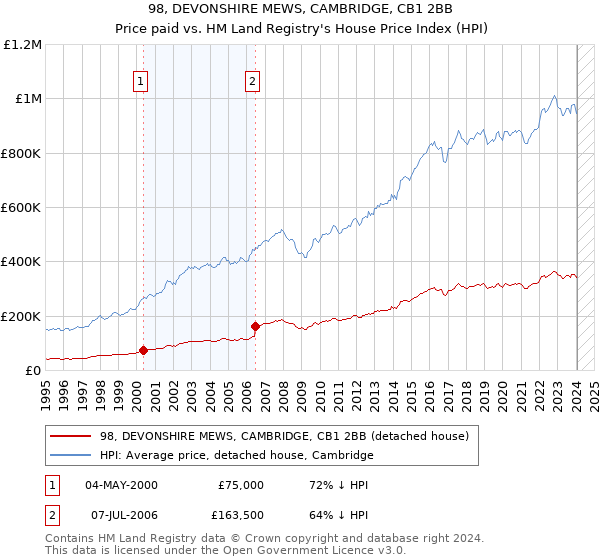 98, DEVONSHIRE MEWS, CAMBRIDGE, CB1 2BB: Price paid vs HM Land Registry's House Price Index