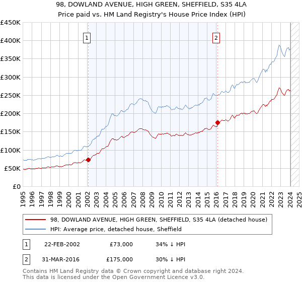 98, DOWLAND AVENUE, HIGH GREEN, SHEFFIELD, S35 4LA: Price paid vs HM Land Registry's House Price Index