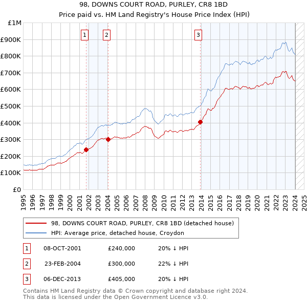 98, DOWNS COURT ROAD, PURLEY, CR8 1BD: Price paid vs HM Land Registry's House Price Index