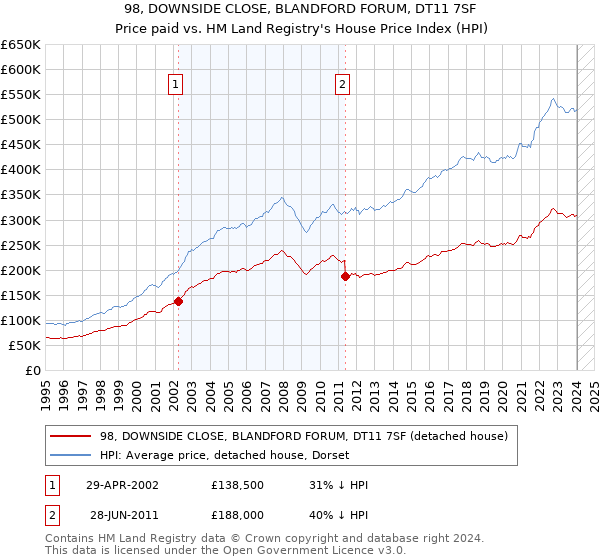 98, DOWNSIDE CLOSE, BLANDFORD FORUM, DT11 7SF: Price paid vs HM Land Registry's House Price Index