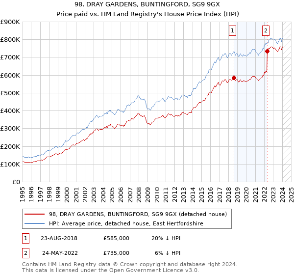 98, DRAY GARDENS, BUNTINGFORD, SG9 9GX: Price paid vs HM Land Registry's House Price Index