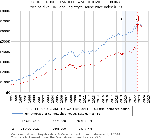 98, DRIFT ROAD, CLANFIELD, WATERLOOVILLE, PO8 0NY: Price paid vs HM Land Registry's House Price Index