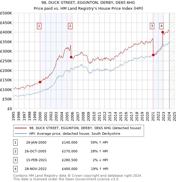 98, DUCK STREET, EGGINTON, DERBY, DE65 6HG: Price paid vs HM Land Registry's House Price Index