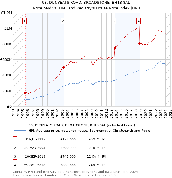98, DUNYEATS ROAD, BROADSTONE, BH18 8AL: Price paid vs HM Land Registry's House Price Index