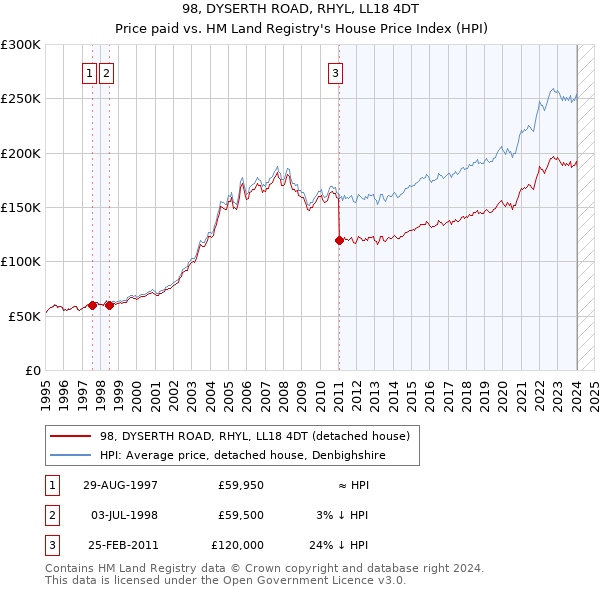 98, DYSERTH ROAD, RHYL, LL18 4DT: Price paid vs HM Land Registry's House Price Index