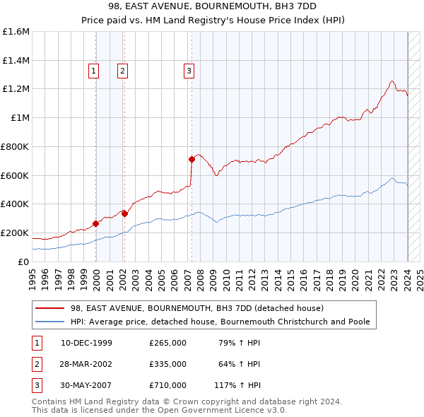 98, EAST AVENUE, BOURNEMOUTH, BH3 7DD: Price paid vs HM Land Registry's House Price Index