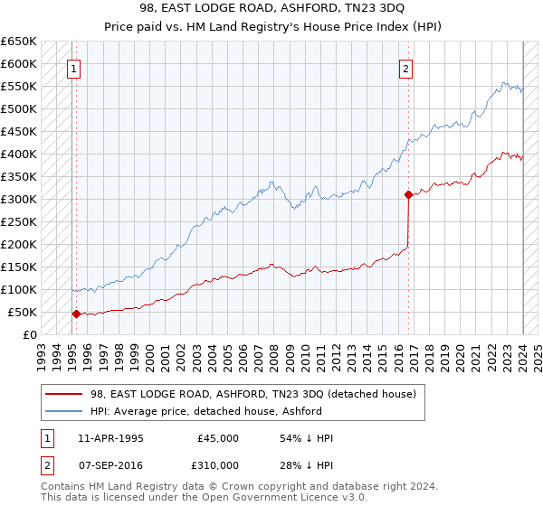 98, EAST LODGE ROAD, ASHFORD, TN23 3DQ: Price paid vs HM Land Registry's House Price Index