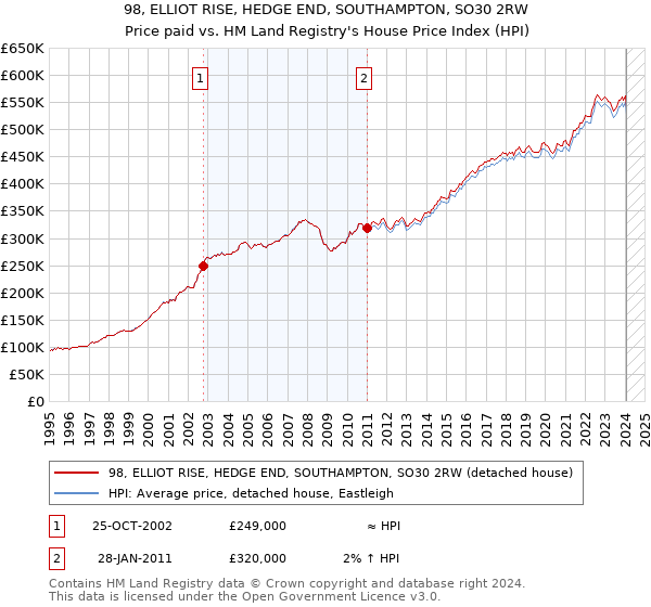 98, ELLIOT RISE, HEDGE END, SOUTHAMPTON, SO30 2RW: Price paid vs HM Land Registry's House Price Index