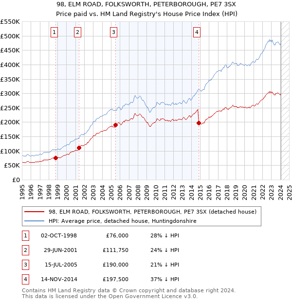 98, ELM ROAD, FOLKSWORTH, PETERBOROUGH, PE7 3SX: Price paid vs HM Land Registry's House Price Index