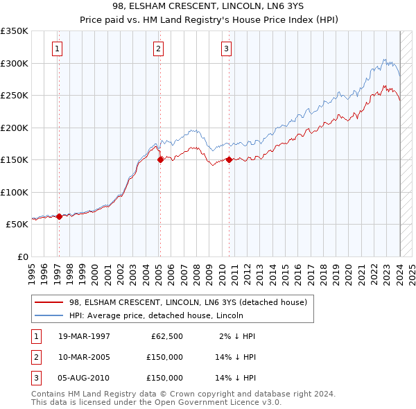 98, ELSHAM CRESCENT, LINCOLN, LN6 3YS: Price paid vs HM Land Registry's House Price Index