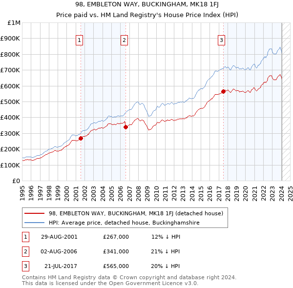 98, EMBLETON WAY, BUCKINGHAM, MK18 1FJ: Price paid vs HM Land Registry's House Price Index