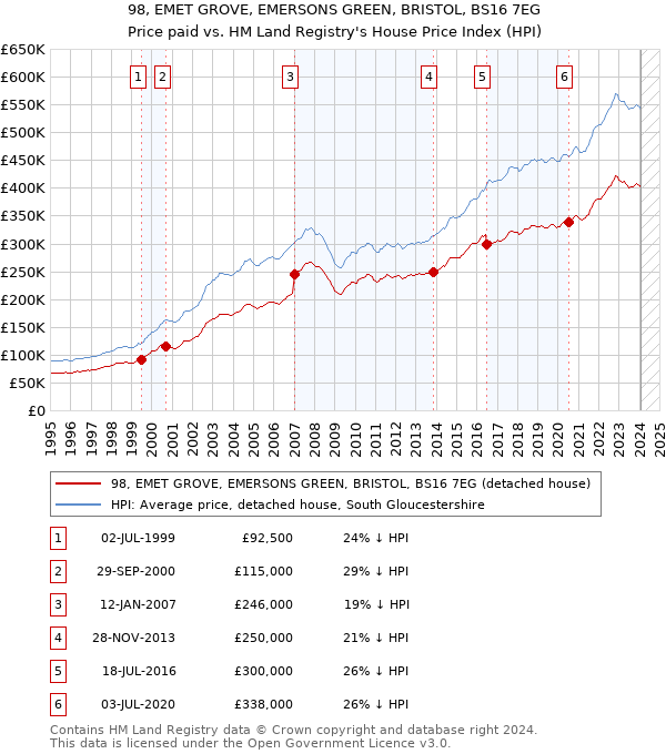 98, EMET GROVE, EMERSONS GREEN, BRISTOL, BS16 7EG: Price paid vs HM Land Registry's House Price Index
