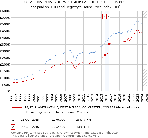 98, FAIRHAVEN AVENUE, WEST MERSEA, COLCHESTER, CO5 8BS: Price paid vs HM Land Registry's House Price Index