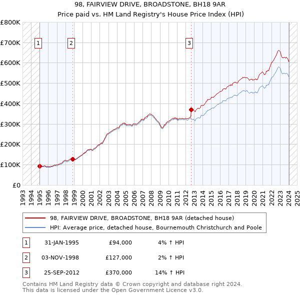 98, FAIRVIEW DRIVE, BROADSTONE, BH18 9AR: Price paid vs HM Land Registry's House Price Index