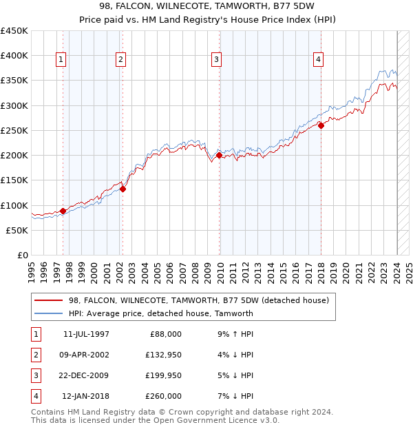 98, FALCON, WILNECOTE, TAMWORTH, B77 5DW: Price paid vs HM Land Registry's House Price Index