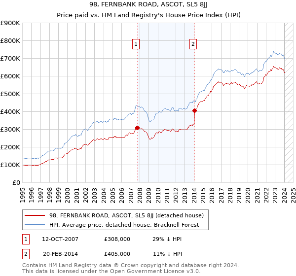 98, FERNBANK ROAD, ASCOT, SL5 8JJ: Price paid vs HM Land Registry's House Price Index