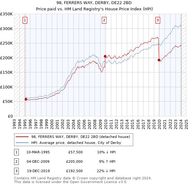 98, FERRERS WAY, DERBY, DE22 2BD: Price paid vs HM Land Registry's House Price Index