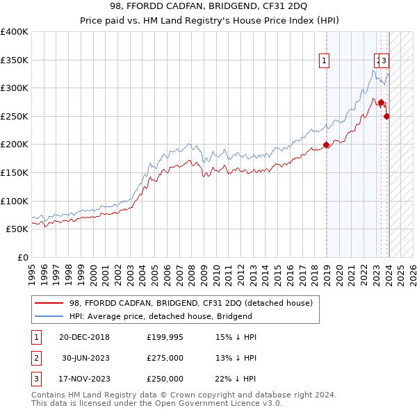 98, FFORDD CADFAN, BRIDGEND, CF31 2DQ: Price paid vs HM Land Registry's House Price Index